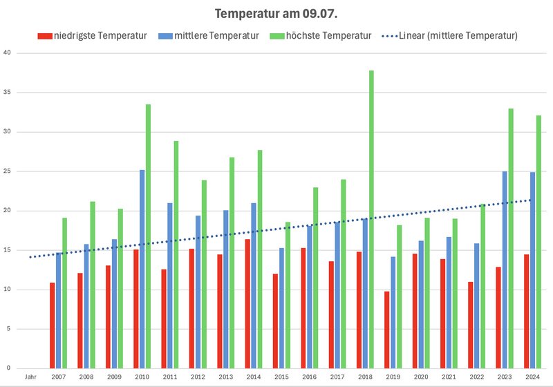 Temperaturdiagramm